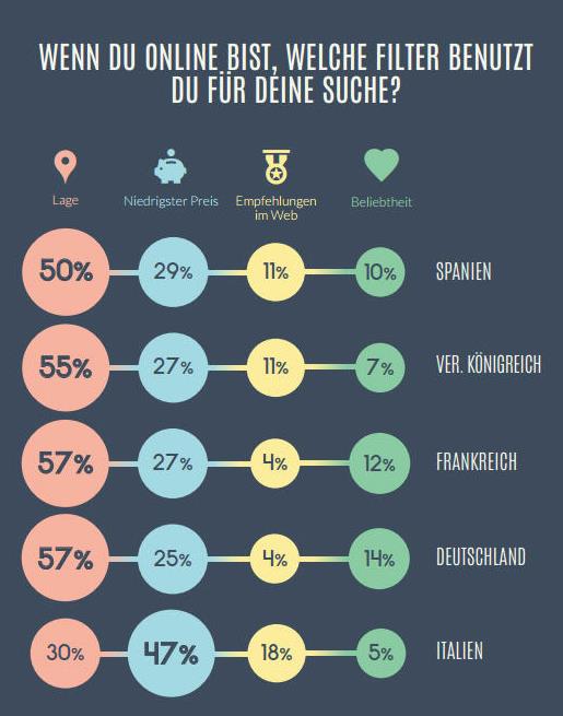 Wie erreicht man mehr Sichtbarkeit und erhält mehr Reservierungen? Wie erreicht man mehr Sichtbarkeit und erhält mehr Reservierungen?
