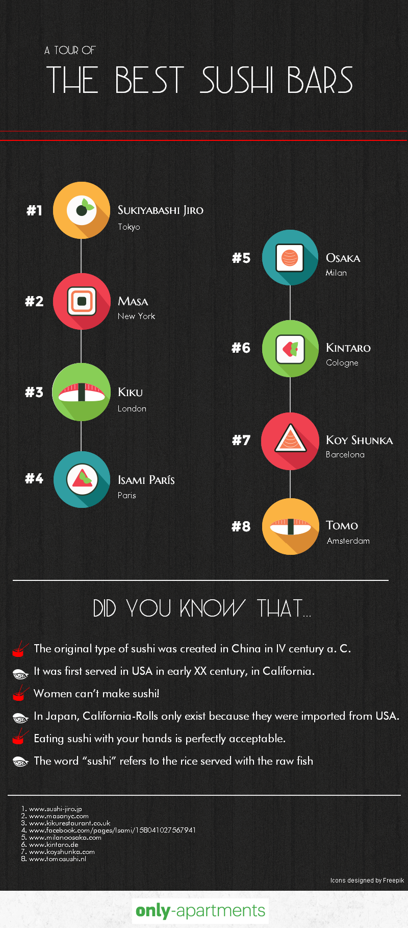 TOP 8 Sushi-Restaurants weltweit